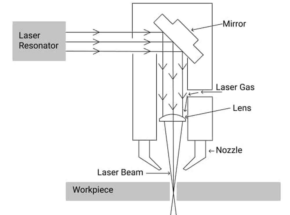 Principe de fonctionnement de la machine de découpe laser CO2